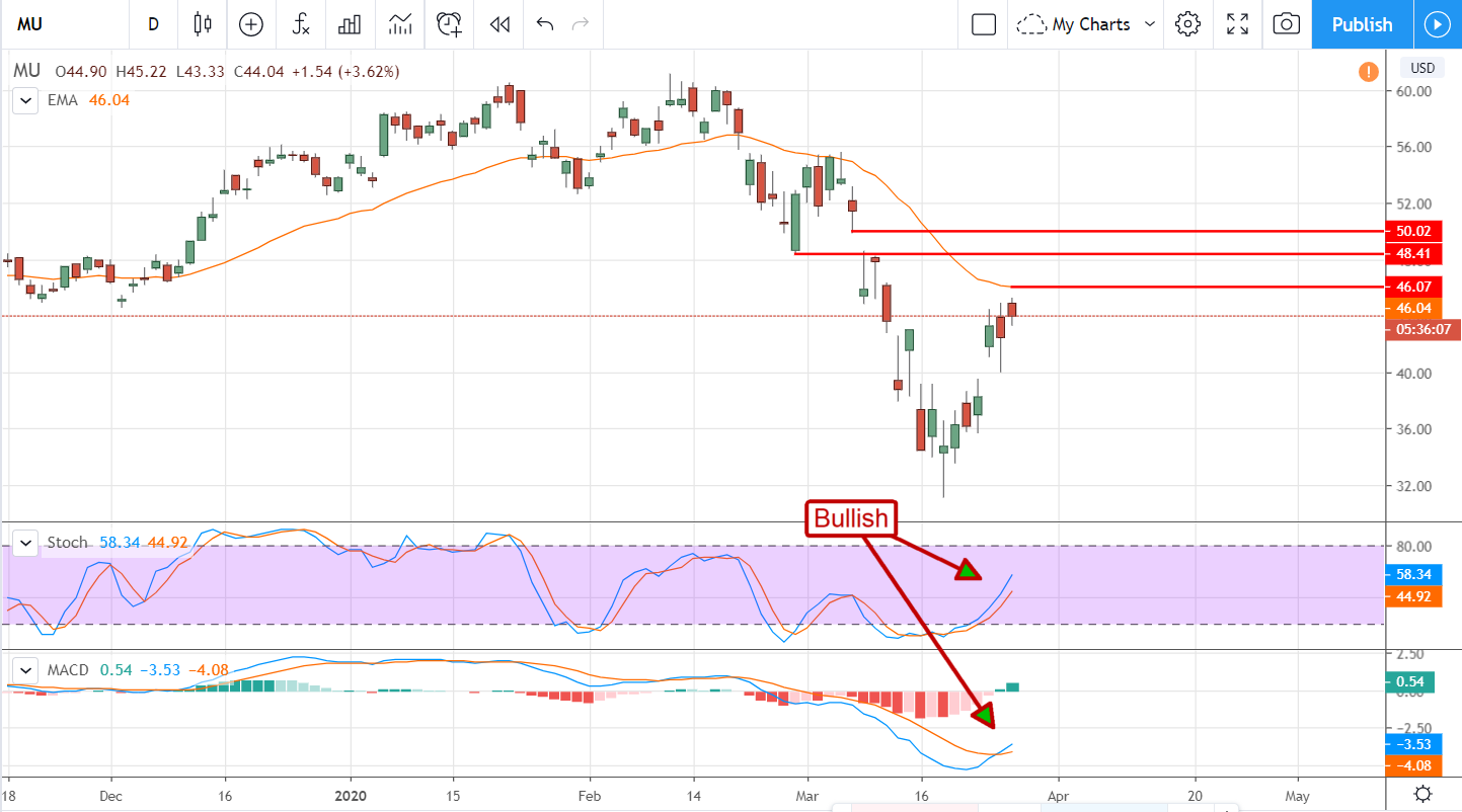 Micron: Viral Demand Accelerates Growth